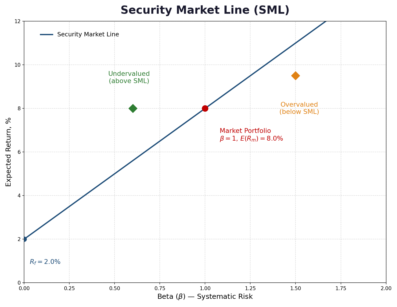 Security Market Line Chart showing expected return vs beta